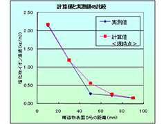 塩化物イオン濃度分布グラフ